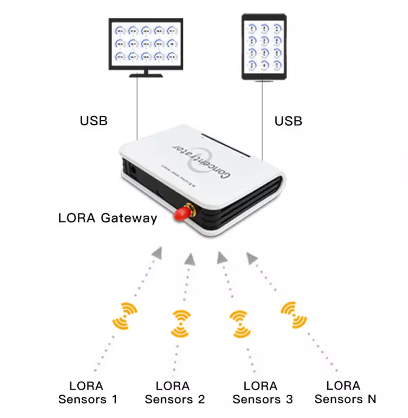 LoRa wireless sensor USB serial gateway TECHDesign Hardware Solution