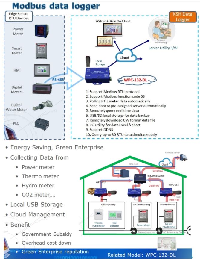 Modbus Data Logger TECHDesign Hardware Solution